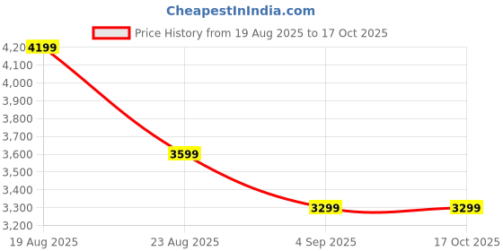 tatacliq.com Puma Men's X-ray Prism Grey Running Shoes puma Price History Graph from 19 Aug 2025 to 15 Oct 2025