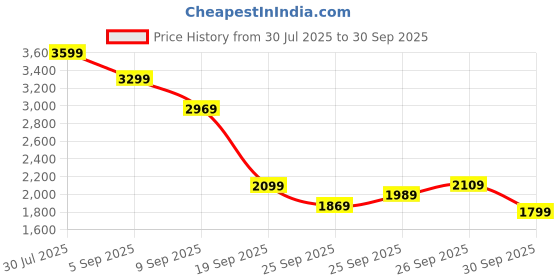 tatacliq.com Puma Men's X-Ray Prism White Running Shoes puma Price History Graph from 30 Jul 2025 to 30 Sep 2025