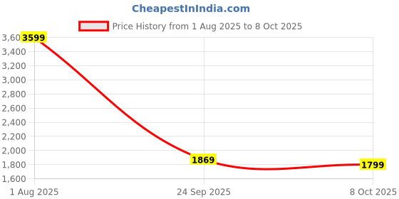 tatacliq.com Puma Men's X-Ray Prism White Running Shoes puma Price History Graph from 1 Aug 2025 to 8 Oct 2025