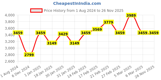 tatacliq.com Puma Men's X-Ray Speed White Casual Sneakers puma Price History Graph from 1 Aug 2024 to 25 Nov 2025