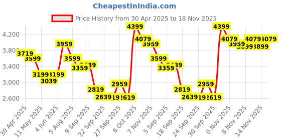 tatacliq.com Puma Men's X-Ray White & Grey Violet Casual Sneakers puma Price History Graph from 30 Apr 2025 to 18 Nov 2025