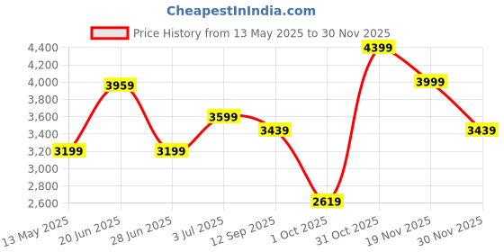 tatacliq.com Puma Men's X-Ray White & Grey Violet Casual Sneakers puma Price History Graph from 13 May 2025 to 30 Nov 2025