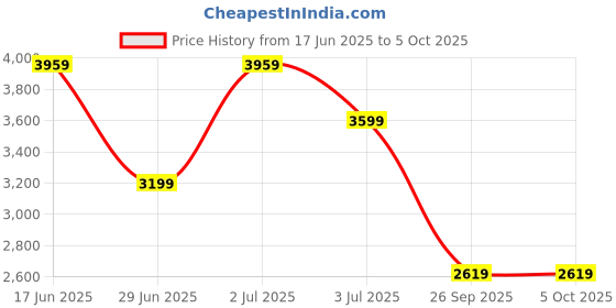 tatacliq.com Puma Men's X-Ray White & Grey Violet Casual Sneakers puma Price History Graph from 17 Jun 2025 to 4 Oct 2025