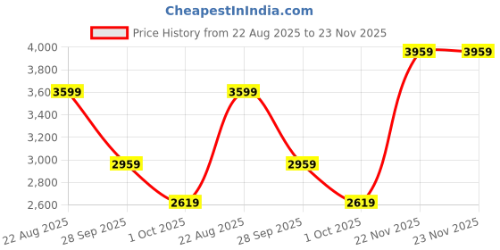 tatacliq.com Puma Men's X-Ray White & Grey Violet Casual Sneakers puma Price History Graph from 22 Aug 2025 to 22 Nov 2025