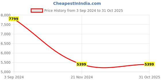 tatacliq.com Puma Men's x THE SMURFS RS-X Teal Blue Casual Sneakers puma Price History Graph from 3 Sep 2024 to 31 Oct 2025