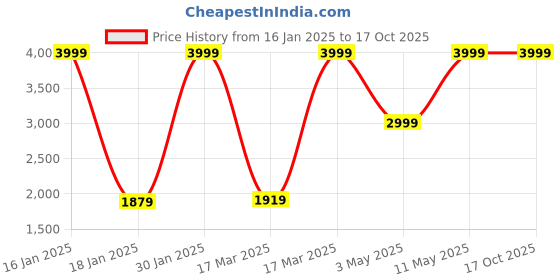 tatacliq.com Puma Men's Xyork MU Black Running Shoes puma Price History Graph from 16 Jan 2025 to 16 Oct 2025