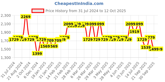 tatacliq.com Puma Men's Ziller V2 IDP Peacoat Navy Running Shoes puma Price History Graph from 31 Jul 2024 to 12 Oct 2025