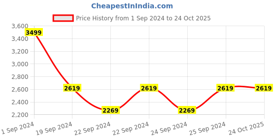 tatacliq.com Puma Men's Ziller V2 Parisian Night Casual Sneakers puma Price History Graph from 1 Sep 2024 to 23 Oct 2025
