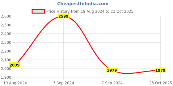 tatacliq.com Puma Men's Zod Runner V3 Bold Black Running Shoes puma Price History Graph from 19 Aug 2024 to 23 Oct 2025