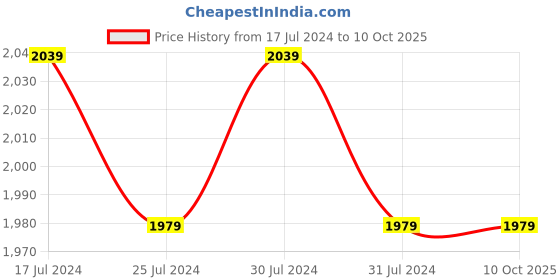 tatacliq.com Puma Men's Zod Runner V3 Charcoal Grey Running Shoes puma Price History Graph from 17 Jul 2024 to 9 Oct 2025