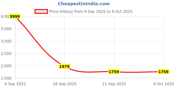 tatacliq.com Puma Men's Zod Runner V3 Charcoal Grey Running Shoes puma Price History Graph from 9 Sep 2025 to 9 Oct 2025