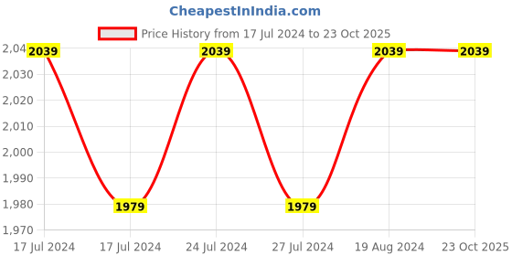 tatacliq.com Puma Men's Zod Runner V3 White Running Shoes puma Price History Graph from 17 Jul 2024 to 23 Oct 2025
