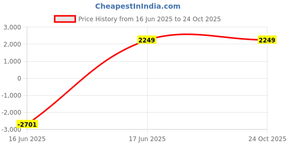 tatacliq.com Puma Mercedes-AMG PETRONAS Blue Cotton Regular Fit Sports Trackpants puma Price History Graph from 16 Jun 2025 to 22 Oct 2025
