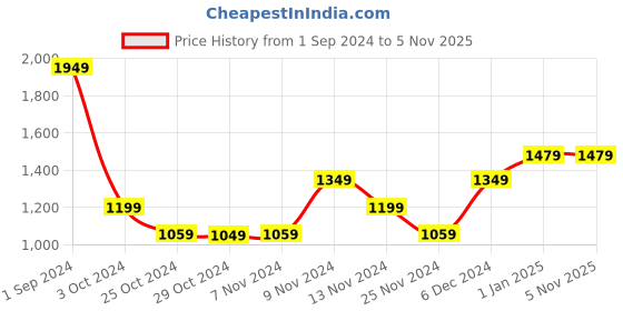 tatacliq.com puma Mercedes AMG Petronas F1 All Over Print Kids' Regular Fit Shorts puma Price History Graph from 1 Sep 2024 to 5 Nov 2025
