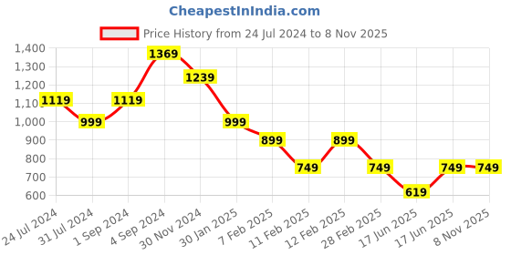 tatacliq.com puma Mercedes AMG Petronas F1 All Over Print Kids' Regular Fit T-Shirt puma Price History Graph from 24 Jul 2024 to 7 Nov 2025
