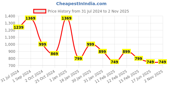 tatacliq.com puma Mercedes AMG Petronas F1 Essential Car Graphic Youth Regular Fit T-Shirt puma Price History Graph from 31 Jul 2024 to 31 Oct 2025