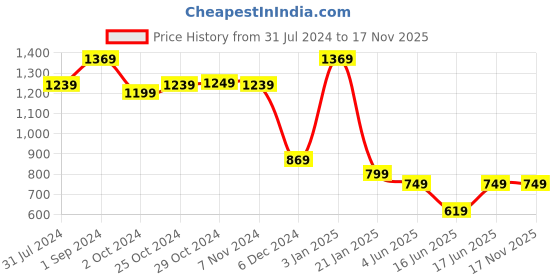 tatacliq.com puma Mercedes AMG Petronas F1 Essential Car Graphic Youth Regular Fit T-Shirt puma Price History Graph from 31 Jul 2024 to 17 Nov 2025