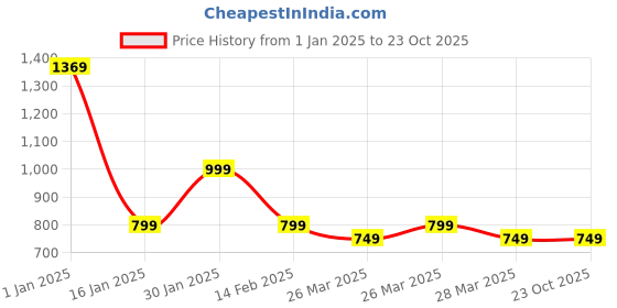 tatacliq.com puma Mercedes AMG Petronas F1 Essential Car Graphic Youth Regular Fit T-Shirt puma Price History Graph from 1 Jan 2025 to 23 Oct 2025