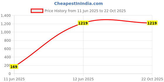 tatacliq.com puma Mercedes AMG Petronas F1 Knitted Youth Slim Fit Sweat Pants puma Price History Graph from 11 Jun 2025 to 21 Oct 2025