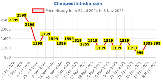 tatacliq.com puma Mercedes AMG Petronas F1 Logo Youth Regular Fit Hoodie puma Price History Graph from 24 Jul 2024 to 4 Nov 2025