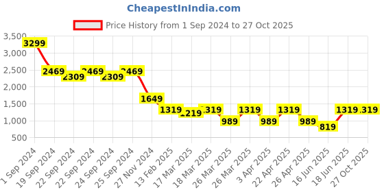 tatacliq.com puma Mercedes AMG Petronas F1 Youth Regular Fit Shorts puma Price History Graph from 1 Sep 2024 to 26 Oct 2025