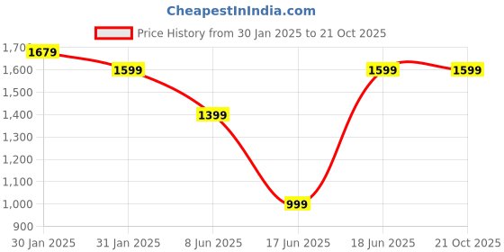 tatacliq.com puma Mercedes AMG Petronas F1 Youth Regular Fit Sweatpants puma Price History Graph from 30 Jan 2025 to 21 Oct 2025