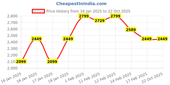 tatacliq.com Puma Mercedes-AMG Petronas Formula 1 Black Cotton Relaxed Fit Sports Joggers puma Price History Graph from 16 Jan 2025 to 21 Oct 2025