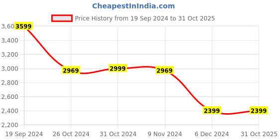tatacliq.com Puma Mercedes-AMG Petronas Formula 1 Black Regular Fit Shorts puma Price History Graph from 19 Sep 2024 to 30 Oct 2025