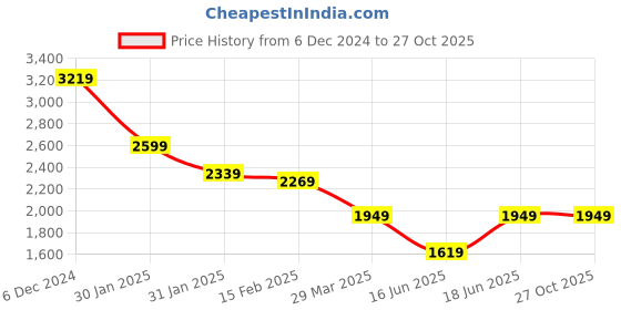 tatacliq.com Puma Mercedes-AMG Petronas Formula 1 Purple Regular Fit Sports Joggers puma Price History Graph from 6 Dec 2024 to 27 Oct 2025