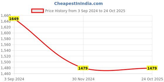 tatacliq.com Puma Mercedes-AMG Petronas Motorsport Black Cotton Regular Fit Printed Sports T-Shirt puma Price History Graph from 3 Sep 2024 to 23 Oct 2025