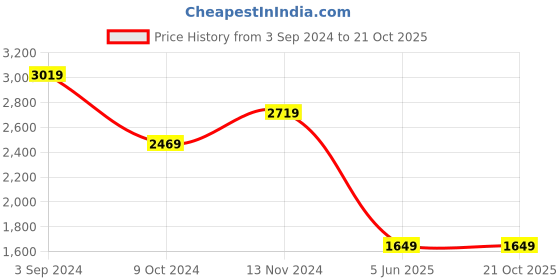 tatacliq.com Puma Mercedes-AMG Petronas Motorsport Black Cotton Regular Fit Sports Polos puma Price History Graph from 3 Sep 2024 to 20 Oct 2025