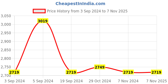 tatacliq.com Puma Mercedes-AMG Petronas Motorsport Black Cotton Regular Fit Sports Shorts puma Price History Graph from 3 Sep 2024 to 3 Nov 2025