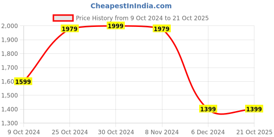 tatacliq.com Puma Mercedes-AMG Petronas Motorsport Black Cotton Regular Fit Sports T-Shirt puma Price History Graph from 9 Oct 2024 to 21 Oct 2025