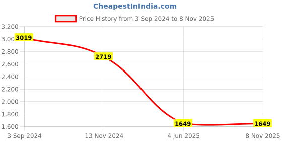 tatacliq.com Puma Mercedes-AMG Petronas Motorsport Black Regular Fit Sports Polos puma Price History Graph from 3 Sep 2024 to 7 Nov 2025