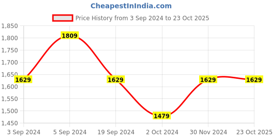 tatacliq.com Puma Mercedes-AMG Petronas Motorsport Ocean Tropic Cotton Regular Fit Printed Sports T-Shirt puma Price History Graph from 3 Sep 2024 to 23 Oct 2025