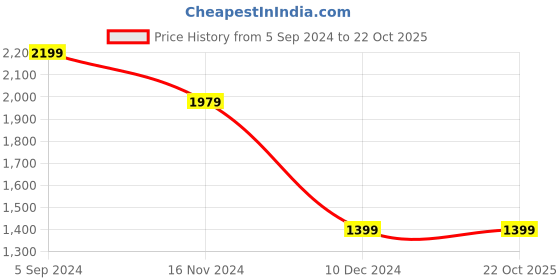 tatacliq.com Puma Mercedes-AMG Petronas Motorsport Ocean Tropic Cotton Regular Fit Printed Sports T-Shirt puma Price History Graph from 5 Sep 2024 to 21 Oct 2025