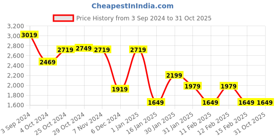 tatacliq.com Puma Mercedes-AMG Petronas Motorsport Ocean Tropic Cotton Regular Fit Sports Polos puma Price History Graph from 3 Sep 2024 to 31 Oct 2025