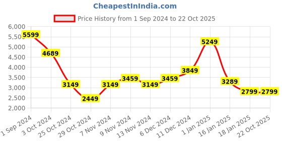 tatacliq.com Puma Mercedes-AMG Petronas Motorsport Ocean Tropic Cotton Regular Fit Sports Shorts puma Price History Graph from 1 Sep 2024 to 22 Oct 2025