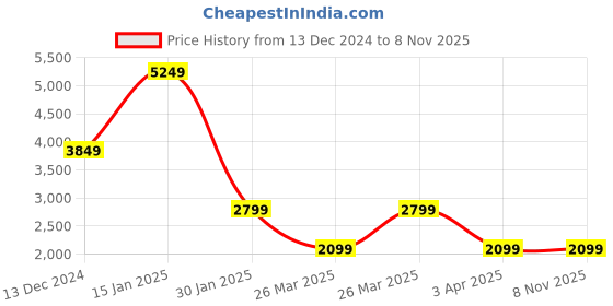 tatacliq.com Puma Mercedes-AMG Petronas Motorsport Ocean Tropic Cotton Regular Fit Sports Shorts puma Price History Graph from 13 Dec 2024 to 3 Nov 2025
