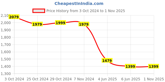 tatacliq.com Puma Mercedes-AMG Petronas Motorsport Ocean Tropic Cotton Relaxed Fit Printed Sports T-Shirt puma Price History Graph from 3 Oct 2024 to 1 Nov 2025