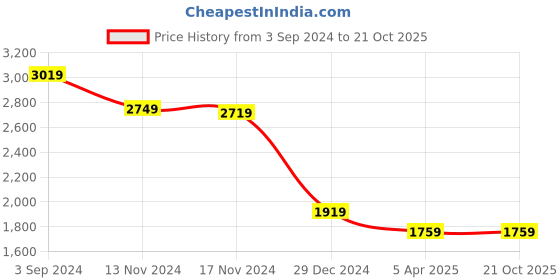 tatacliq.com Puma Mercedes-AMG Petronas Motorsport Ocean Tropic Regular Fit Sports Polos puma Price History Graph from 3 Sep 2024 to 21 Oct 2025