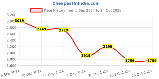 tatacliq.com Puma Mercedes-AMG Petronas Motorsport Ocean Tropic Regular Fit Sports Polos puma Price History Graph from 3 Sep 2024 to 22 Oct 2025