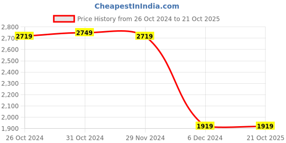 tatacliq.com Puma Mercedes-AMG Petronas Motorsport Ocean Tropic Regular Fit Sports Polos puma Price History Graph from 26 Oct 2024 to 21 Oct 2025
