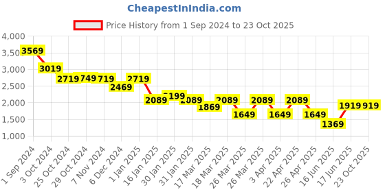 tatacliq.com Puma Mercedes-AMG Petronas Motorsport Ocean Tropic Regular Fit Sports Shorts puma Price History Graph from 1 Sep 2024 to 21 Oct 2025