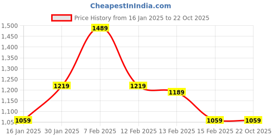 tatacliq.com Puma Mercedes-AMG Petronas Motorsport Sheen Green Cotton Regular Fit Sports Shorts puma Price History Graph from 16 Jan 2025 to 22 Oct 2025