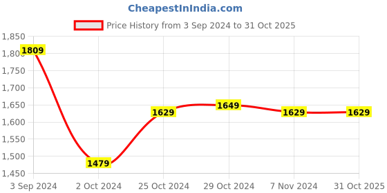 tatacliq.com Puma Mercedes-AMG Petronas Motorsport Team Silver Cotton Regular Fit Printed Sports T-Shirt puma Price History Graph from 3 Sep 2024 to 31 Oct 2025