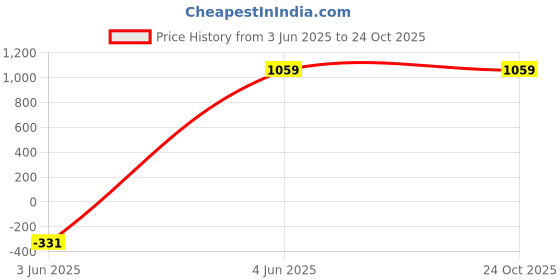 tatacliq.com Puma Mercedes-AMG Petronas Motorsport Team Silver Cotton Regular Fit Sports Polos puma Price History Graph from 3 Jun 2025 to 24 Oct 2025