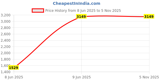 tatacliq.com puma Mercedes Kart Cat-X Tech Unisex Sneakers puma Price History Graph from 8 Jun 2025 to 4 Nov 2025