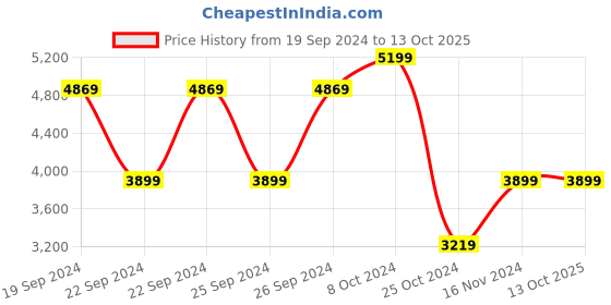 tatacliq.com Puma Mercedes Team Silver Solid Laptop Backpack puma Price History Graph from 19 Sep 2024 to 13 Oct 2025