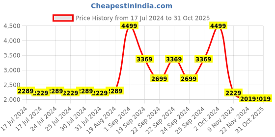 tatacliq.com Puma Metal Knit High Risk Red Running Shoes puma Price History Graph from 17 Jul 2024 to 30 Oct 2025